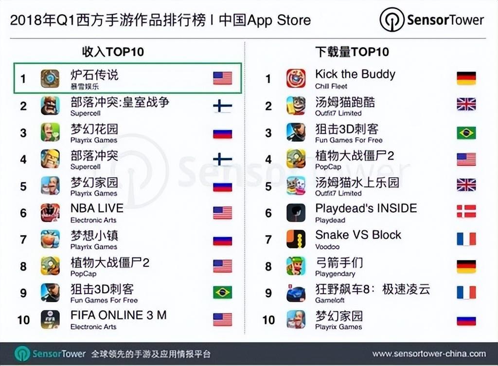中国充钱最多的游戏玩家，中国玩家钞能力有多强？这些外国游戏，60%以上收入来自中国_https://www.ybmzs.com_游戏攻略_第6张
