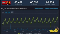 《荒野大镖客 救赎2》Steam在线玩家数量 创历史新高
