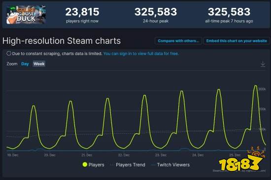 爆火！《鹅鸭杀》Steam同时在线人数突破30万_https://www.ybmzs.com_游戏问答_第2张