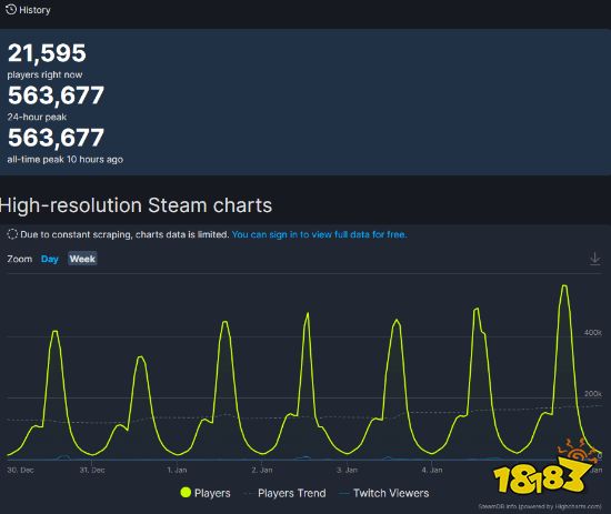 再创新高！《鹅鸭杀》Steam在线玩家数破56万(鹅作剧steam)_https://www.ybmzs.com_游戏问答_第2张