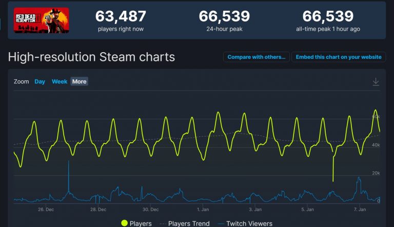 《荒野大镖客 救赎2》Steam在线玩家数量 创历史新高_https://www.ybmzs.com_游戏问答_第1张