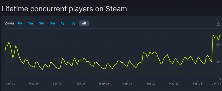 《荒野大镖客 救赎2》Steam在线玩家数量 创历史新高_https://www.ybmzs.com_游戏问答_第2张