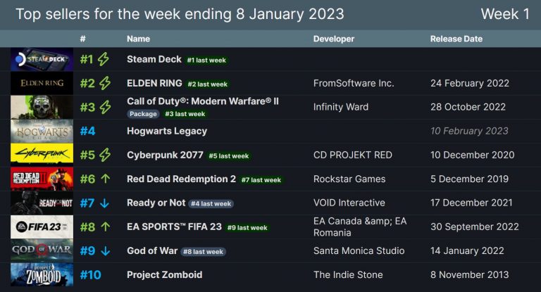 《荒野大镖客 救赎2》Steam在线玩家数量 创历史新高_https://www.ybmzs.com_游戏问答_第3张