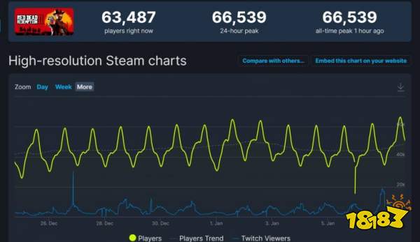 《荒野大镖客 救赎2》Steam在线玩家数量 创历史新高_https://www.ybmzs.com_游戏问答_第1张